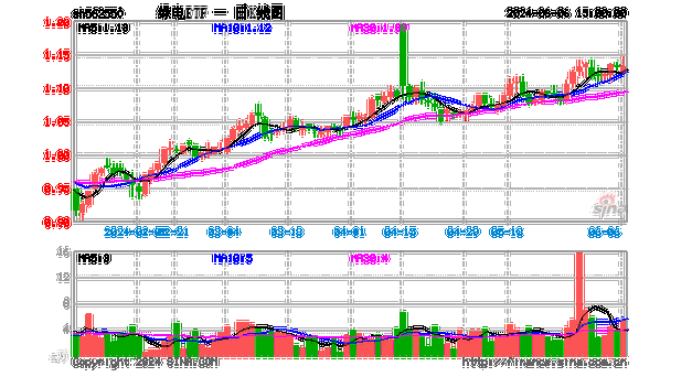 前5月我国绿电绿证交易量同比增长超3倍，绿电ETF(562550)盘中一度涨超1%