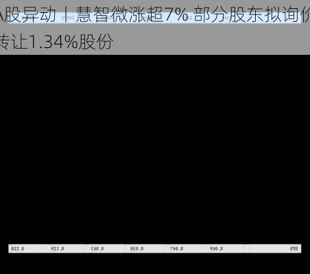 A股异动丨慧智微涨超7% 部分股东拟询价转让1.34%股份