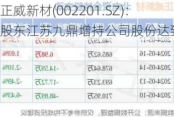 正威新材(002201.SZ)：股东江苏九鼎增持公司股份达到1%