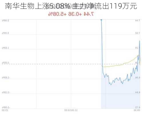 南华生物上涨5.08% 主力净流出119万元