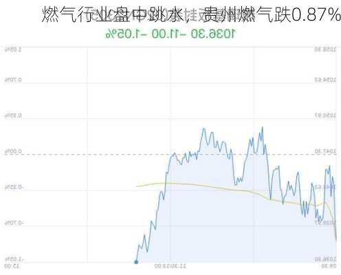 燃气行业盘中跳水，贵州燃气跌0.87%