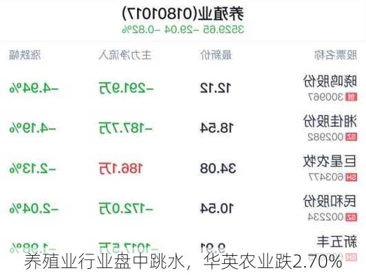 养殖业行业盘中跳水，华英农业跌2.70%