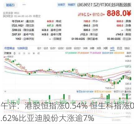 午评：港股恒指涨0.54% 恒生科指涨0.62%比亚迪股份大涨逾7%