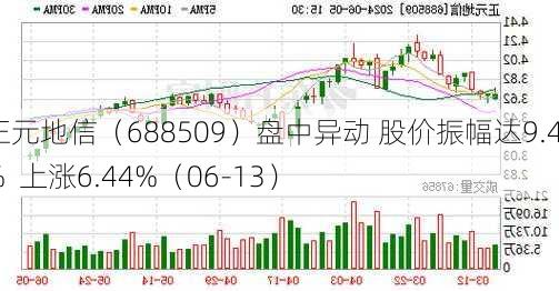 正元地信（688509）盘中异动 股价振幅达9.49%  上涨6.44%（06-13）