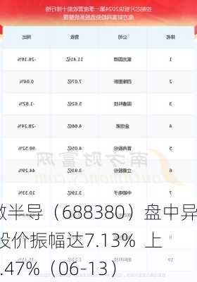 中微半导（688380）盘中异动 股价振幅达7.13%  上涨6.47%（06-13）