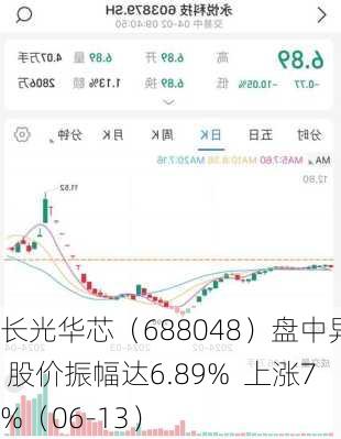 长光华芯（688048）盘中异动 股价振幅达6.89%  上涨7%（06-13）