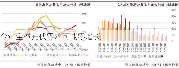 今年全球光伏需求可能零增长