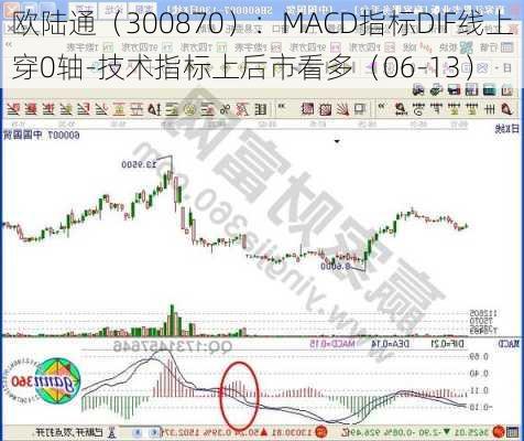 欧陆通（300870）：MACD指标DIF线上穿0轴-技术指标上后市看多（06-13）