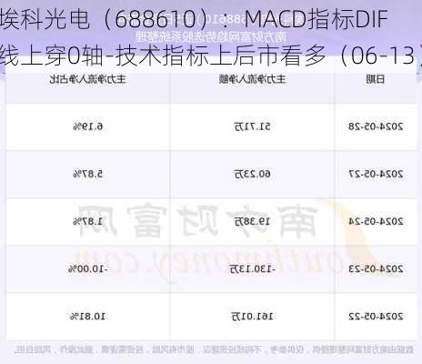 埃科光电（688610）：MACD指标DIF线上穿0轴-技术指标上后市看多（06-13）