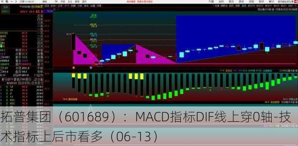 拓普集团（601689）：MACD指标DIF线上穿0轴-技术指标上后市看多（06-13）