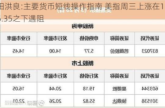 田洪良:主要货币短线操作指南 美指周三上涨在105.35之下遇阻