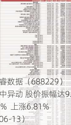 博睿数据（688229）盘中异动 股价振幅达9.19%  上涨6.81%（06-13）