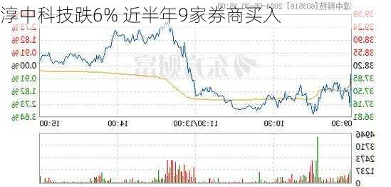 淳中科技跌6% 近半年9家券商买入