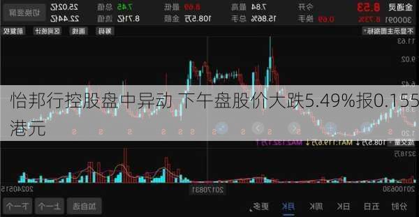 怡邦行控股盘中异动 下午盘股价大跌5.49%报0.155港元