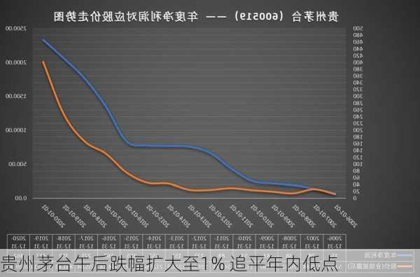 贵州茅台午后跌幅扩大至1% 追平年内低点