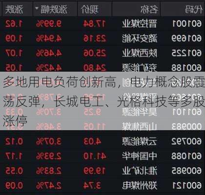 多地用电负荷创新高，电力概念股震荡反弹，长城电工、光格科技等多股涨停