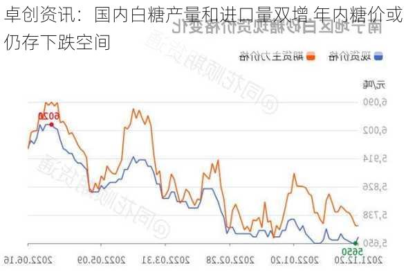 卓创资讯：国内白糖产量和进口量双增 年内糖价或仍存下跌空间