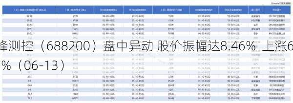 华峰测控（688200）盘中异动 股价振幅达8.46%  上涨6.87%（06-13）