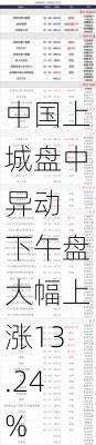 中国上城盘中异动 下午盘大幅上涨13.24%