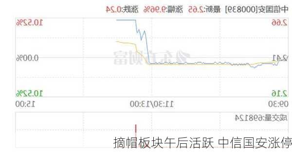 摘帽板块午后活跃 中信国安涨停