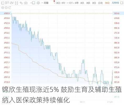 锦欣生殖现涨近5% 鼓励生育及辅助生殖纳入医保政策持续催化