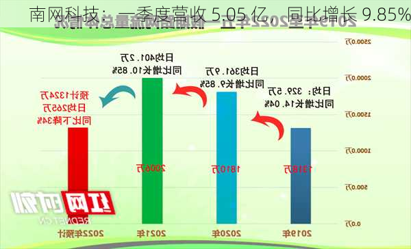 南网科技：一季度营收 5.05 亿，同比增长 9.85%