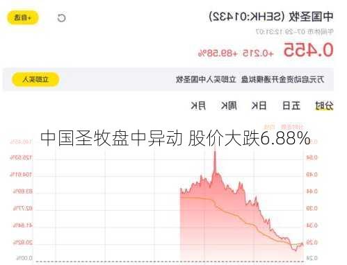 中国圣牧盘中异动 股价大跌6.88%