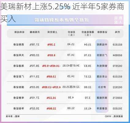 美瑞新材上涨5.25% 近半年5家券商买入