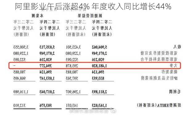 阿里影业午后涨超4% 年度收入同比增长44%