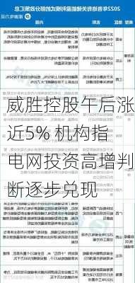 威胜控股午后涨近5% 机构指电网投资高增判断逐步兑现