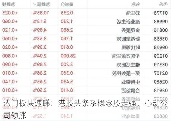 热门板块速睇：港股头条系概念股走强，心动公司领涨
