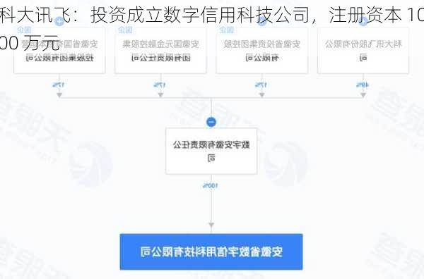 科大讯飞：投资成立数字信用科技公司，注册资本 1000 万元