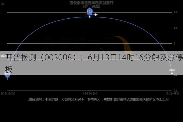 开普检测（003008）：6月13日14时16分触及涨停板
