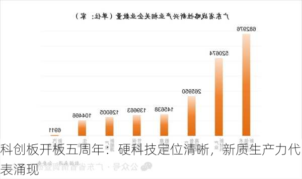 科创板开板五周年：硬科技定位清晰，新质生产力代表涌现