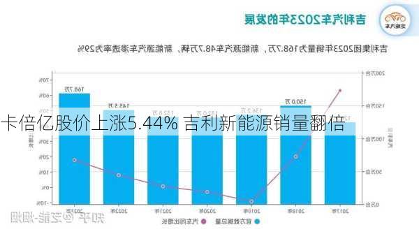 卡倍亿股价上涨5.44% 吉利新能源销量翻倍