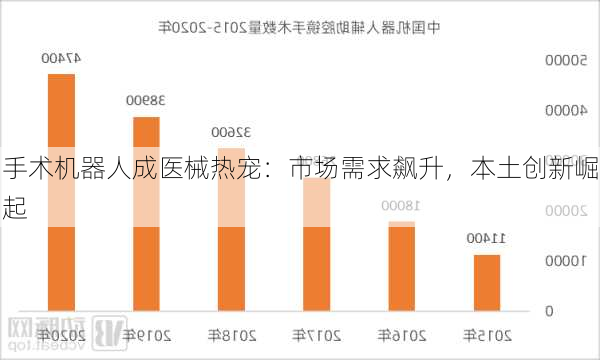 手术机器人成医械热宠：市场需求飙升，本土创新崛起