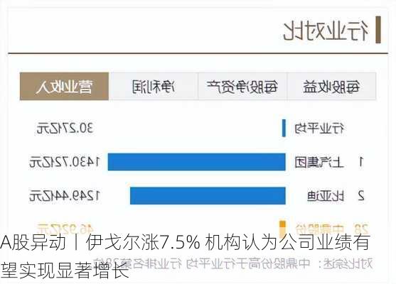 A股异动丨伊戈尔涨7.5% 机构认为公司业绩有望实现显著增长