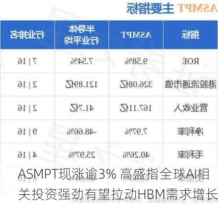 ASMPT现涨逾3% 高盛指全球AI相关投资强劲有望拉动HBM需求增长