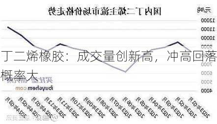 丁二烯橡胶：成交量创新高，冲高回落概率大