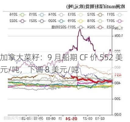 加拿大菜籽：9 月船期 CF 价 552 美元/吨，下调 8 美元/吨