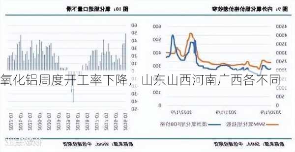 氧化铝周度开工率下降，山东山西河南广西各不同