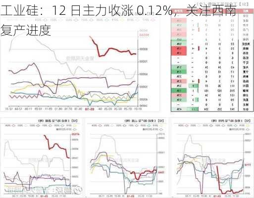 工业硅：12 日主力收涨 0.12%，关注西南复产进度