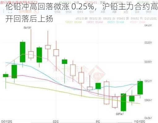 伦铅冲高回落微涨 0.25%，沪铅主力合约高开回落后上扬