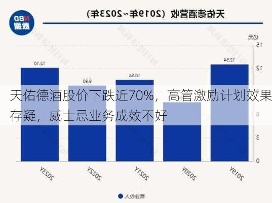 天佑德酒股价下跌近70%，高管激励计划效果存疑，威士忌业务成效不好