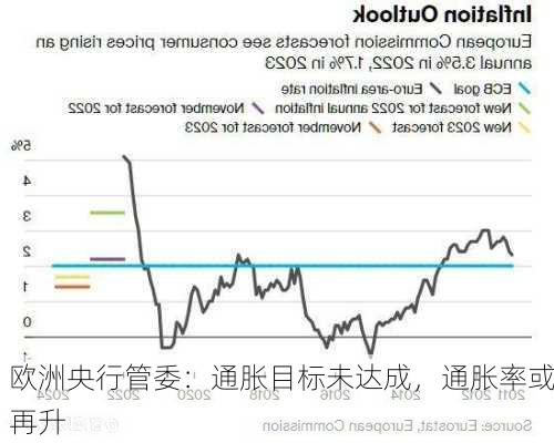 欧洲央行管委：通胀目标未达成，通胀率或再升