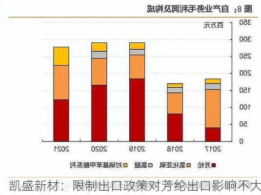 凯盛新材：限制出口政策对芳纶出口影响不大