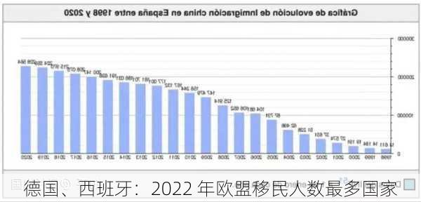 德国、西班牙：2022 年欧盟移民人数最多国家