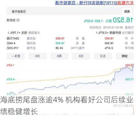 海底捞尾盘涨逾4% 机构看好公司后续业绩稳健增长