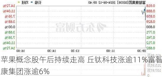 苹果概念股午后持续走高 丘钛科技涨逾11%富智康集团涨逾6%