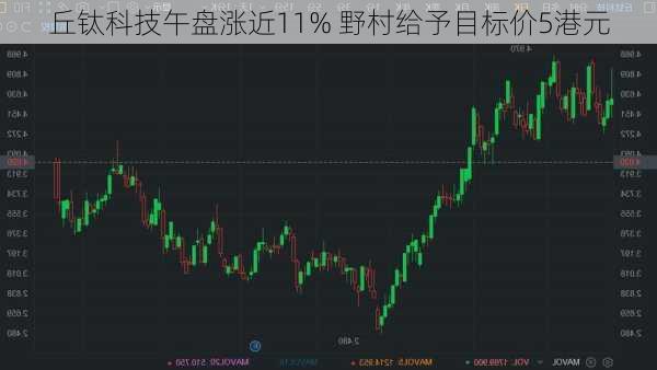 丘钛科技午盘涨近11% 野村给予目标价5港元